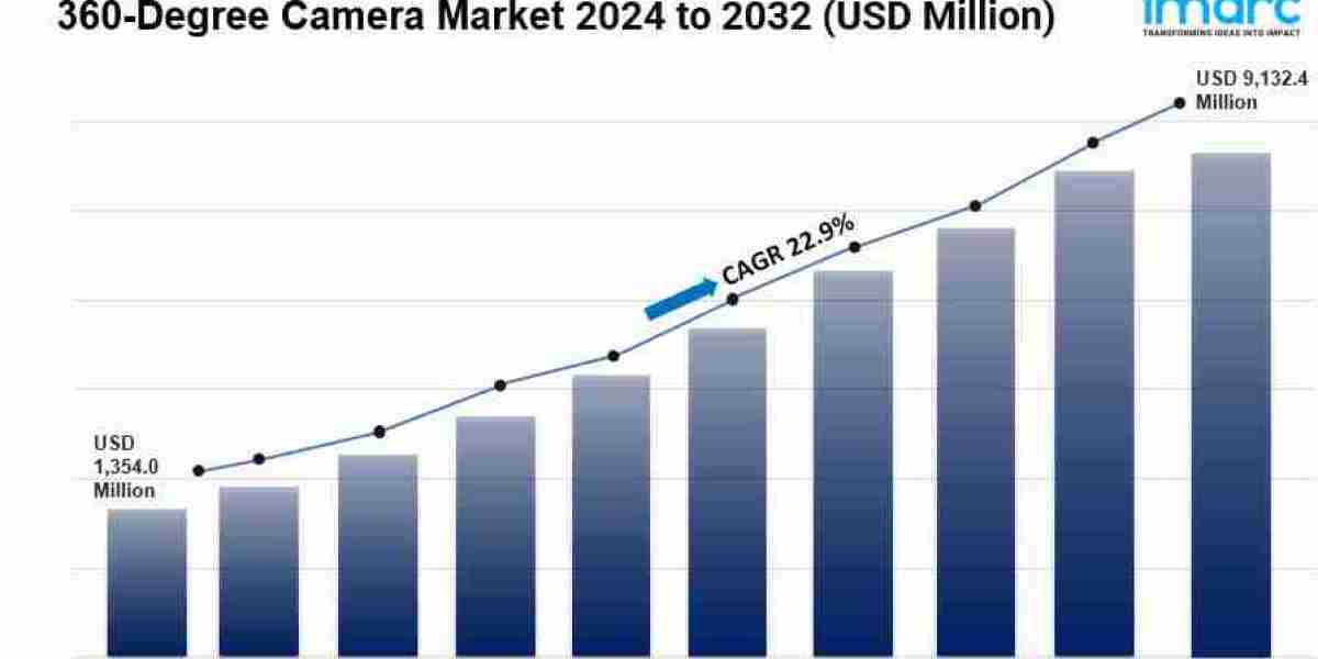 360-Degree Camera Market Outlook, Industry Size, Growth Factors, Investment Opportunity 2024-2032