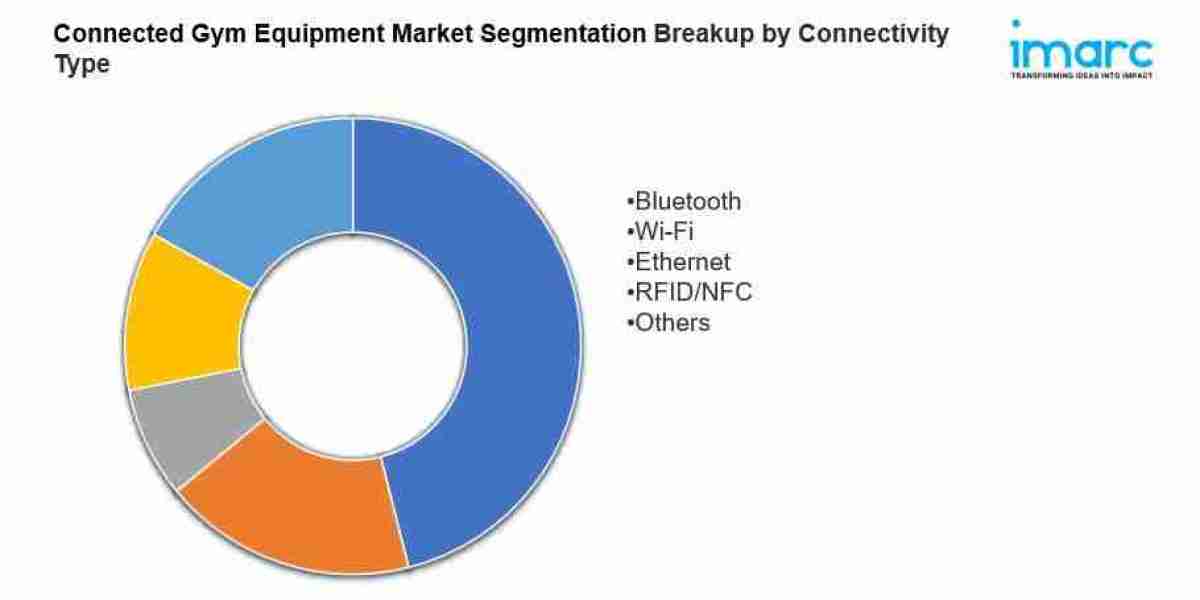 Connected Gym Equipment Market Size, Share, Demand and Forecast 2024-2032