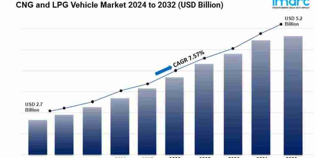 CNG and LPG Vehicle Market to Hits by US$ 5.2 Billion by 2032