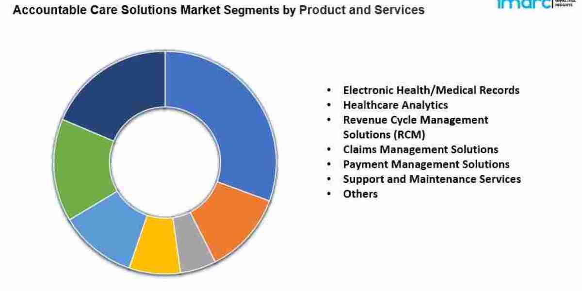 Accountable Care Solutions Market Outlook, Industry Size, Growth Factors, Investment Opportunity 2024-2032