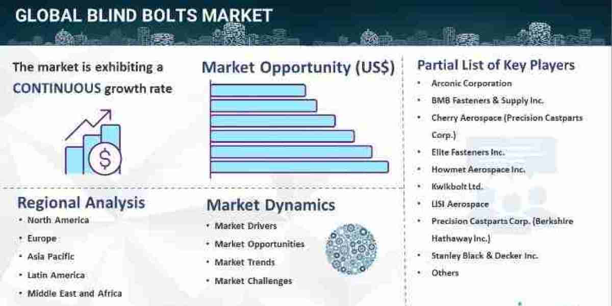 Blind Bolts Market Size, Share, Demand, Growth Factors & Forecast Analysis 2024-2032