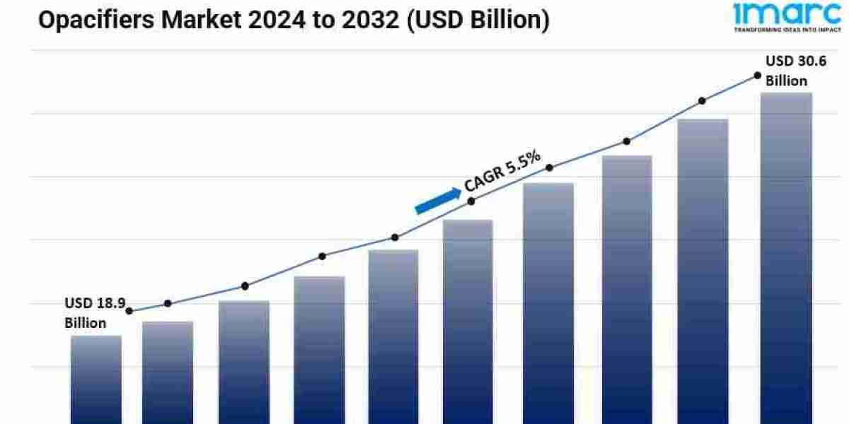 Opacifiers Market Size to Surpass USD 30.6 Billion by 2032, exhibiting a CAGR of 5.5% | IMARC Group