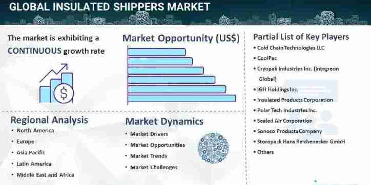 Insulated Shippers Market Size, Industry Trends, Share, Growth & Forecast Report 2024-2032