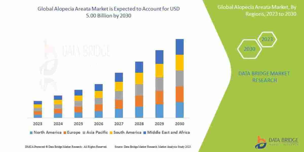 Alopecia Areata Market Sees Therapeutic Breakthroughs and Increased Research Funding