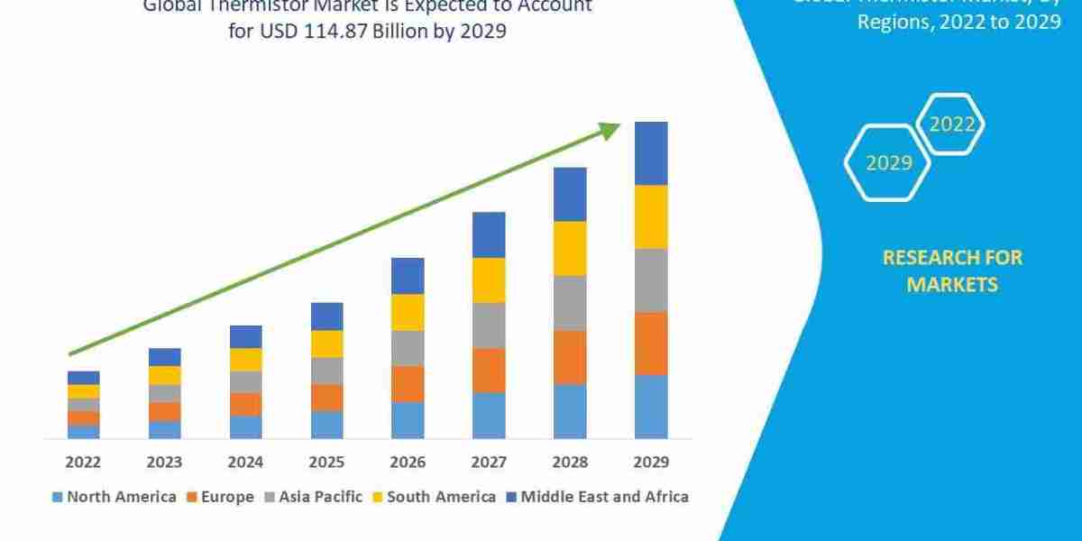 Thermistor Market Size, Share, Trends, Growth Opportunities and Competitive Outlook