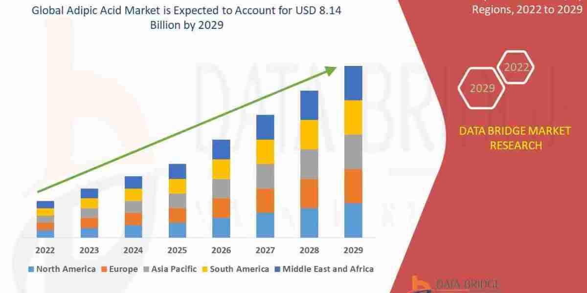 Adipic Acid Market Expands With Automotive and Construction Sector Applications