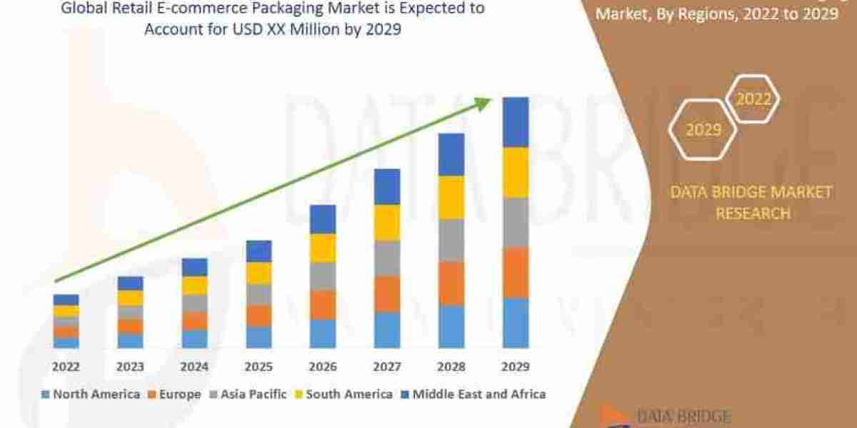 Retail E-commerce Packaging Market Size, Share, Growth, Trends, Demand and Opportunity Analysis