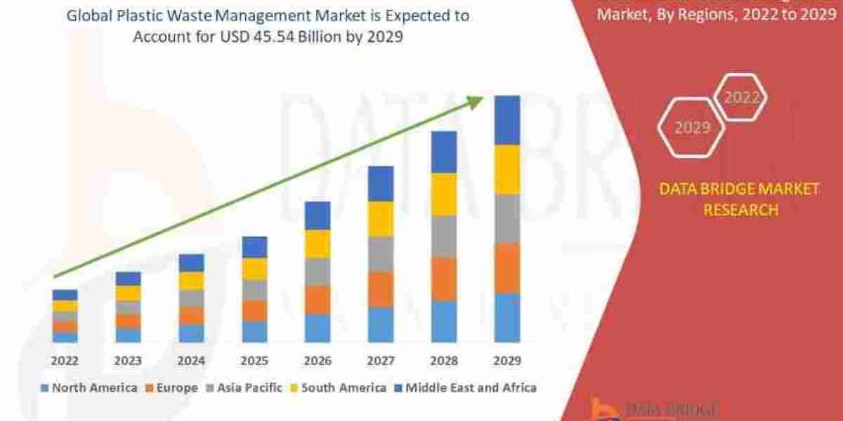 Plastic Waste Management Market Size, Share, Trends, Demand, Growth and Competitive Outlook