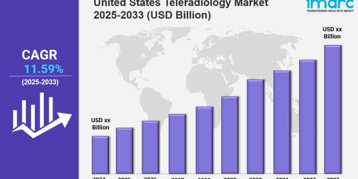 United States Teleradiology Market Size, Growth & Report 2033