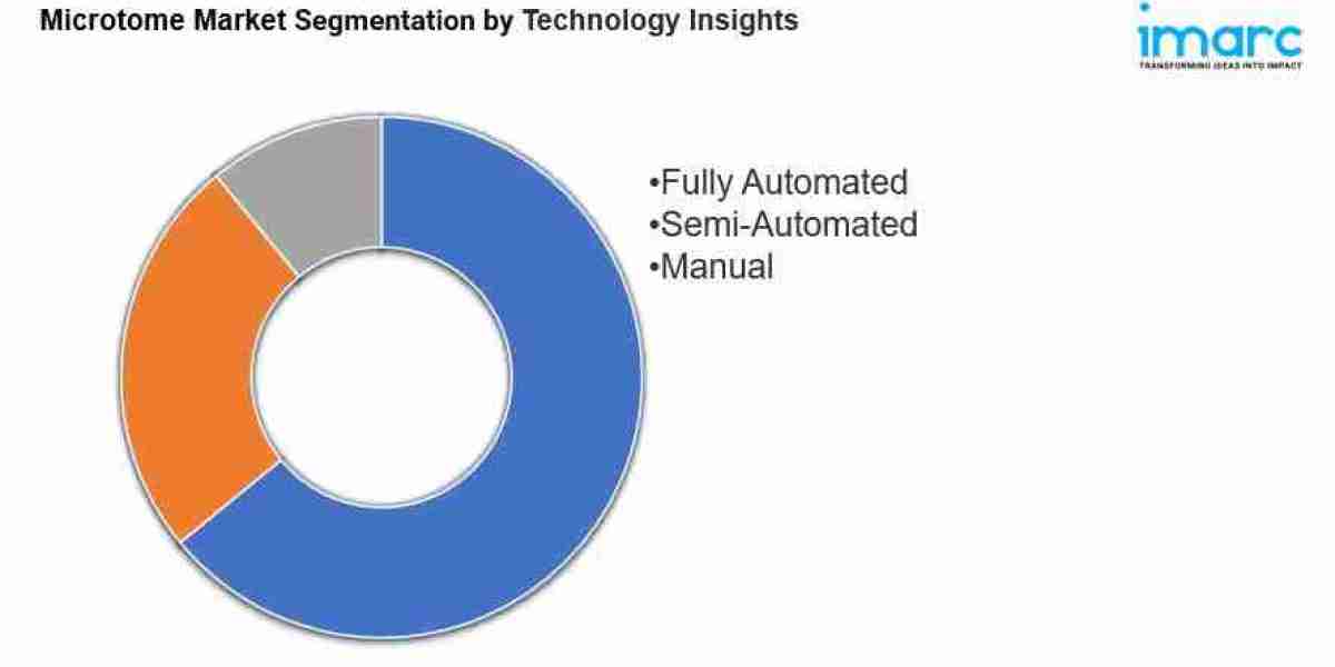 Microtome Market Size Size, Industry Share, Growth Rate, Forecast 2025-2033