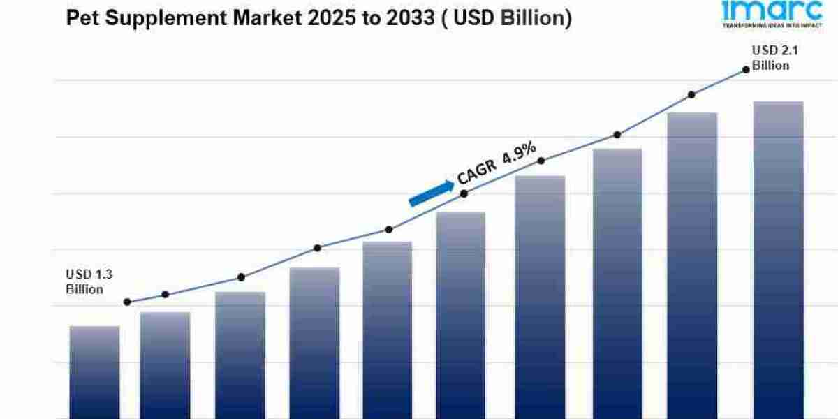 Pet Supplement Market is Projected to Reach USD 2.1 Billion by 2033 | At CAGR 4.9%