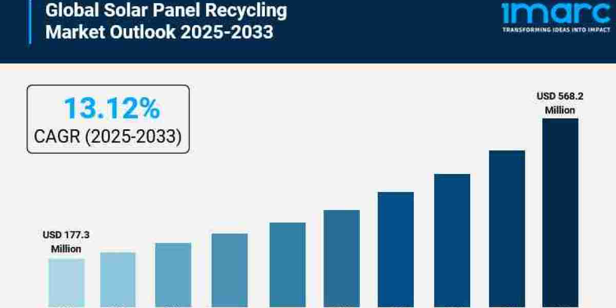 Solar Panel Recycling Market is Projected to Reach USD 568.2 Million by 2033