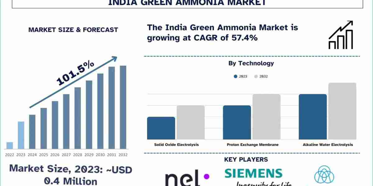 India Green Ammonia Market Size, Growth, Trends, Forecast (2024-2032)