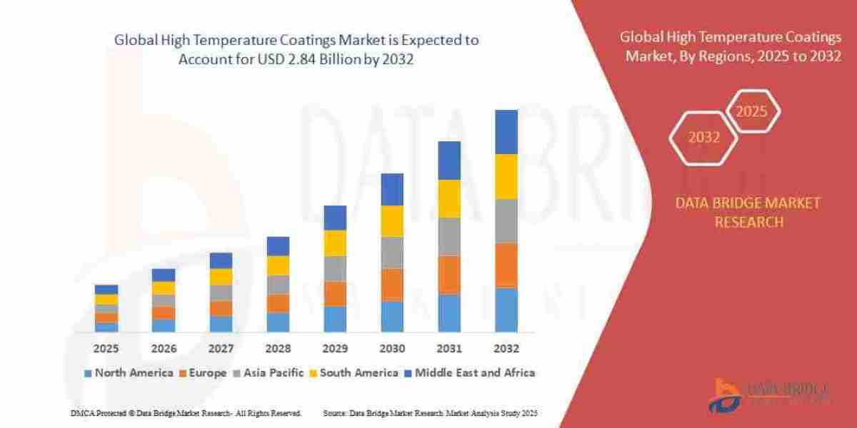 Why High Temperature Coatings Market Innovations Are Transforming Industrial Protection