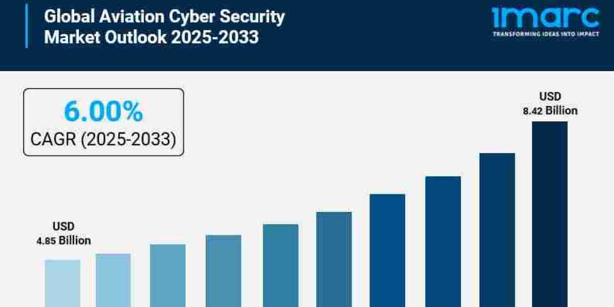Aviation Cyber Security Market Size is Projected to Reach USD 8.42 Billion by 2033