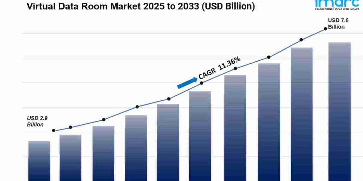 Virtual Data Room Market is Expected to Grow USD 7.6 Billion by 2033, exhibiting a CAGR of 11.36%