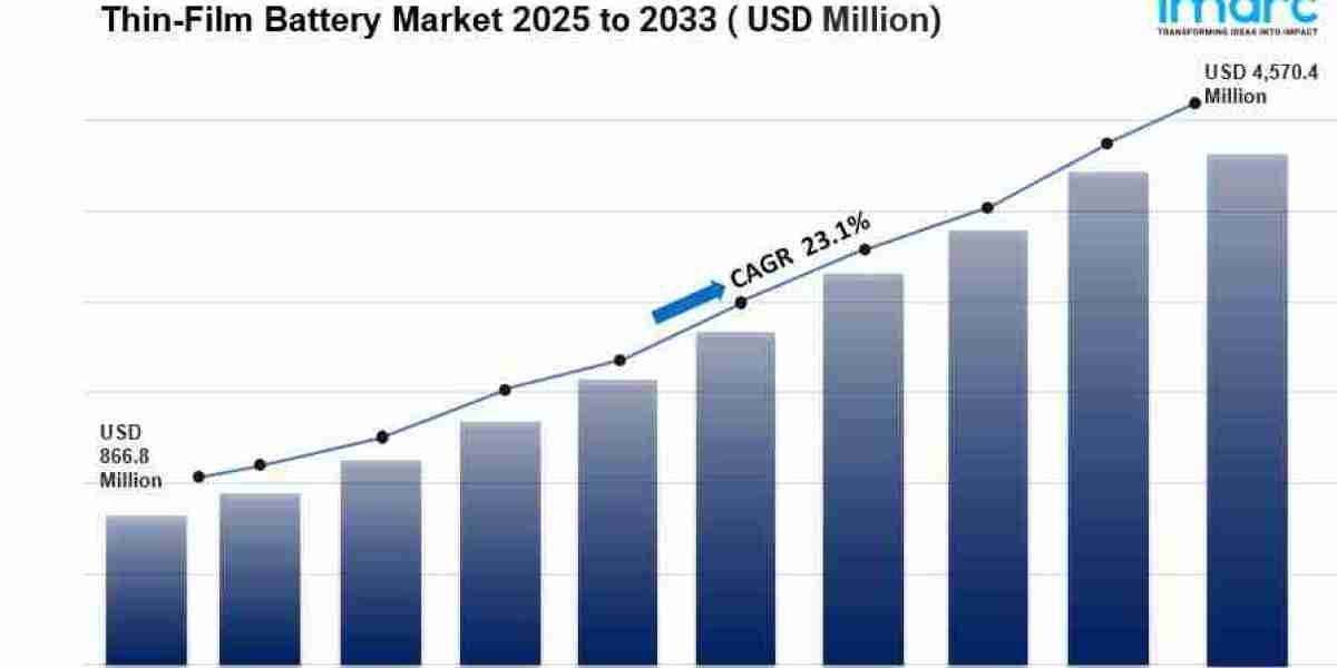 Thin-Film Battery Market is Expected to Grow USD 4,570.36 Million by 2033 | CAGR 23.10%