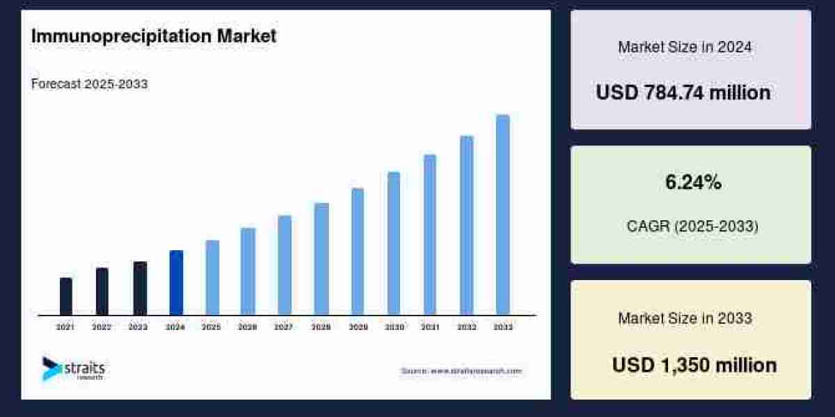 Immunoprecipitation Market to Reach USD 1.1 Billion by 2033, Driven by Advancements in Proteomics Research