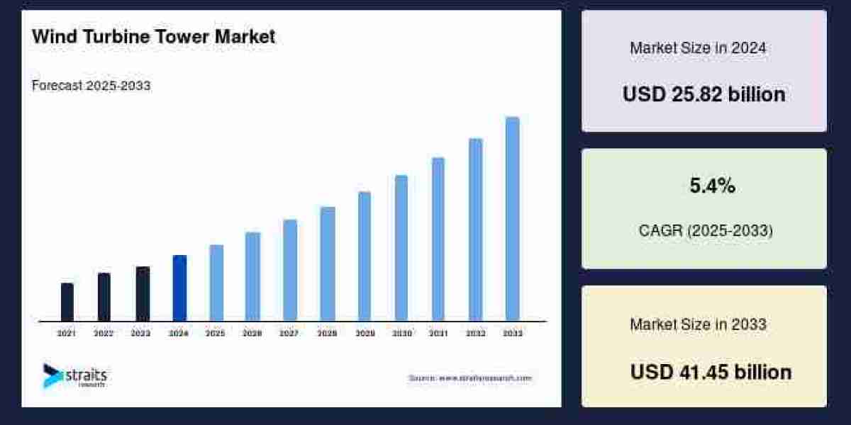 Wind Turbine Tower Market to Reach USD 41.8 Billion by 2033, Driven by Expanding Renewable Energy Installations