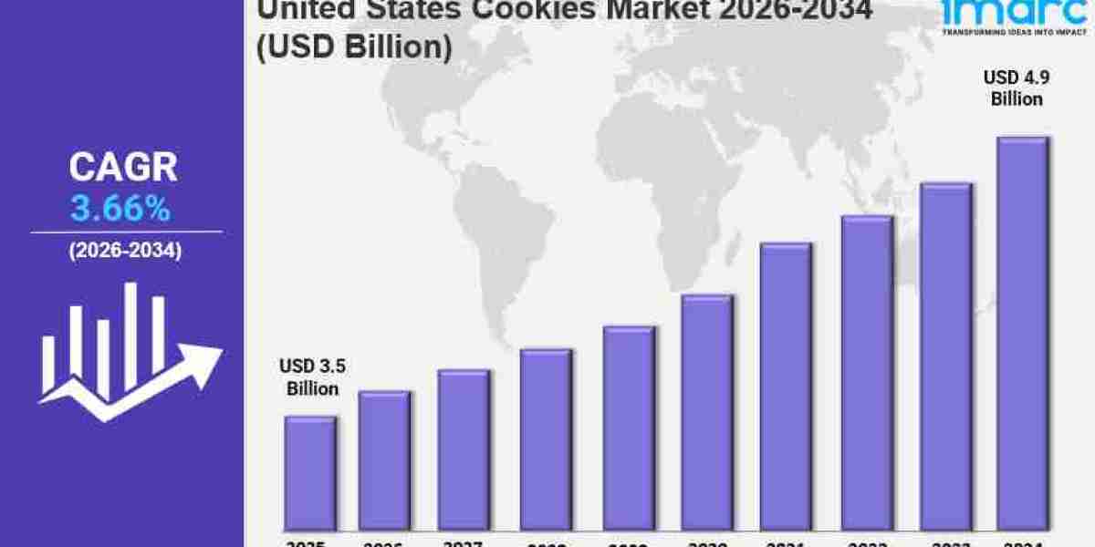 United States Cookies Market Size Growth, Share Demand & Forecast to 2034