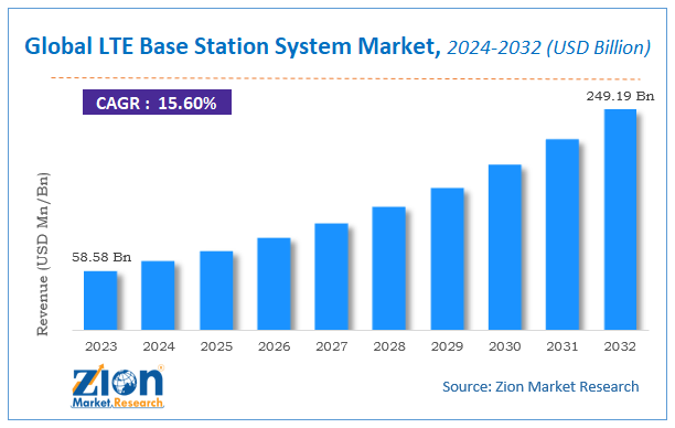 LTE Base Station System Market Size, Share And Growth Report, 2032