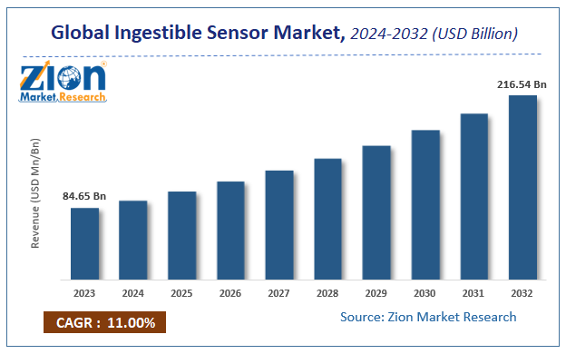 Global Ingestible Sensor Market Size, Share, Growth & Forecast 2032
