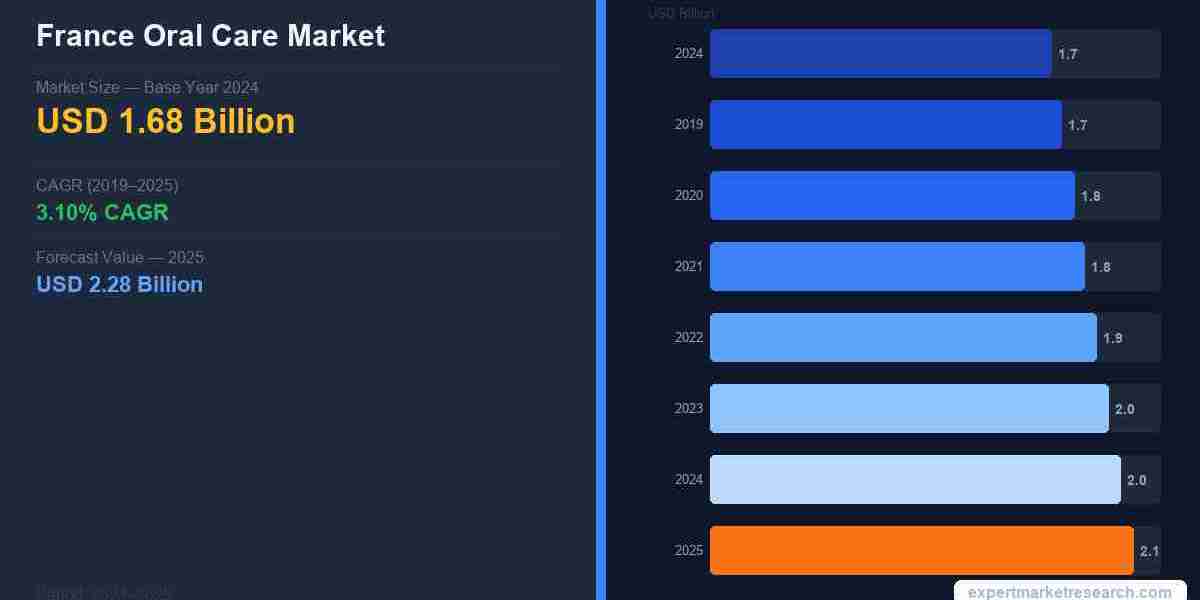 France Oral Care Market Size, Share, Trends and Forecast 2026-2035