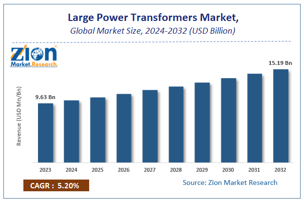 Large Power Transformers Market Size, Share, Growth & Forecast 2032