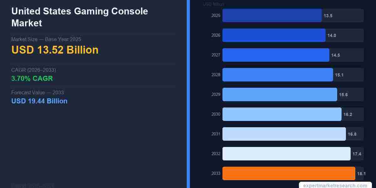United States Gaming Console Market Size, Share, Trends and Forecast 2026-2035