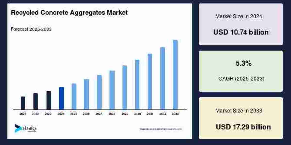 Recycled Concrete Aggregates Market to Reach USD 18.7 Billion by 2033, Driven by Sustainable Construction Practices