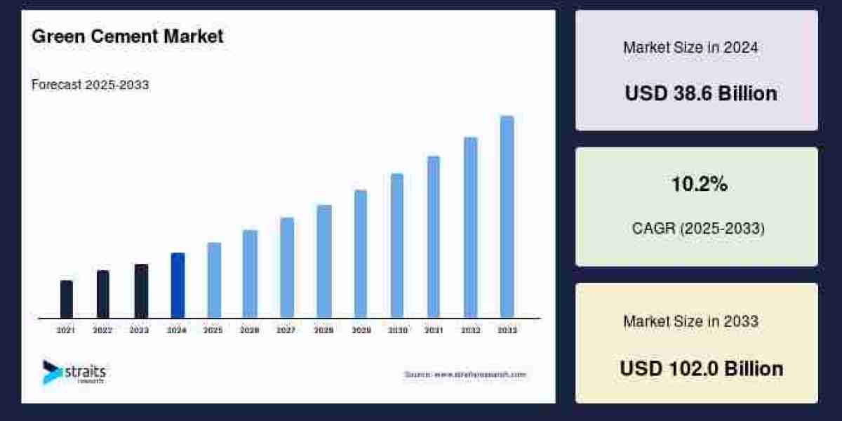Green Cement Market to Reach USD 52.6 Billion by 2033, Driven by Sustainable Construction Initiatives