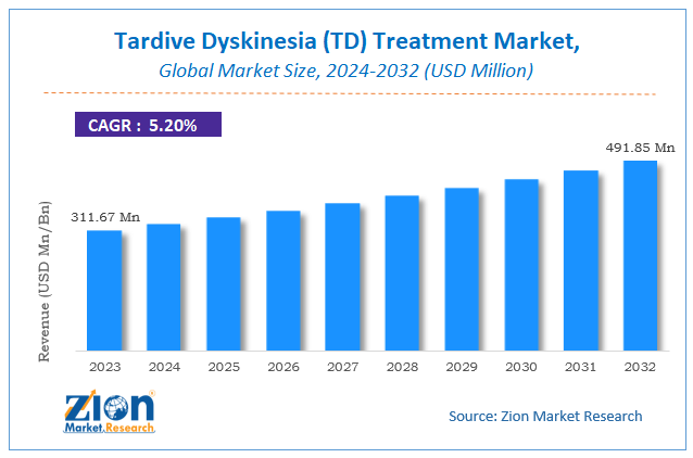 Global Tardive Dyskinesia (TD) Treatment Market Size, Share and Forecast 2032