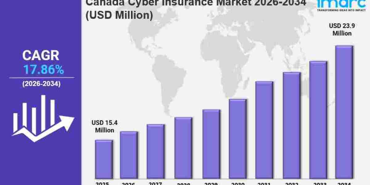 Canada Cyber Insurance Market Size Growth Demand & Outlook 2034