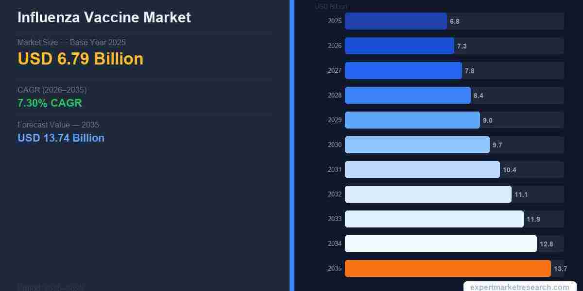 Influenza Vaccine Market Analysis, Revenue, Growth & Forecast 2035