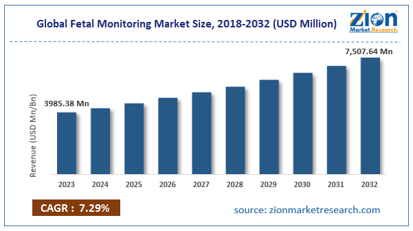 Fetal Monitoring Market Size, Share, Growht Report, Forecast 2024-2032