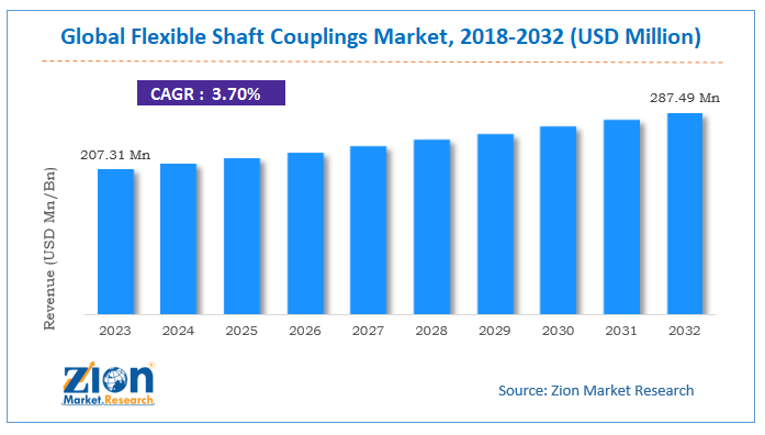 Flexible Shaft Couplings Market Size, Share and Forecast 2032