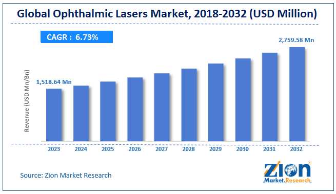 Ophthalmic Lasers Market Size, Growth, Share, Demand Analysis 2024-2032