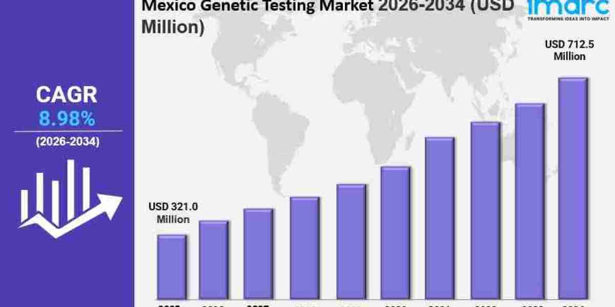 Mexico Genetic Testing Market Size Growth Share Industry Demand & Forecast 2034