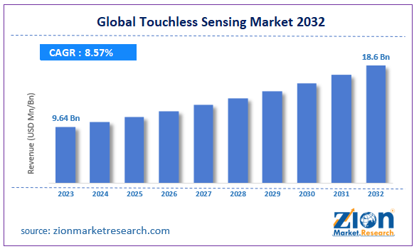 Touchless Sensing Market Size, Share, Growth, Trends, and Forecast, 2032