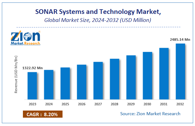 SONAR Systems and Technology Market Size, Trend, Growth, Share, Forecast 2024