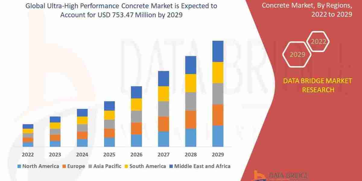 Ultra-High Performance Concrete Market Emerging Growth Areas