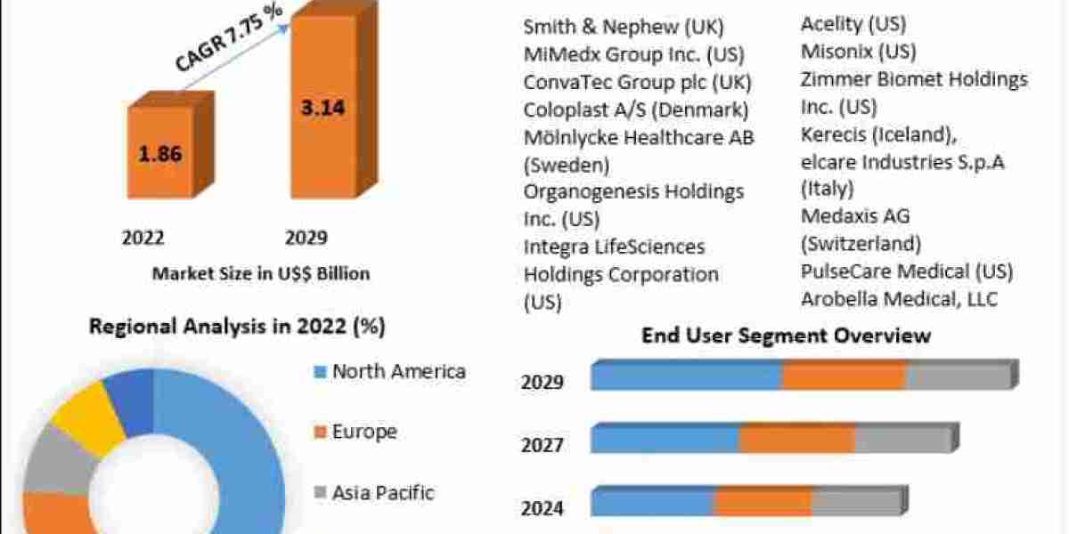 Biofilm Treatment Market Forecast by End User and Distribution Channel