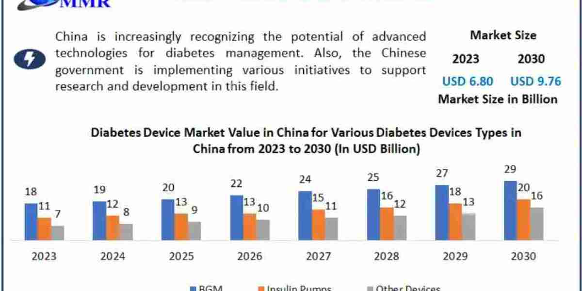China Diabetes Devices Market Sees Rapid Expansion Through Digital Healthcare and Smart Medical Devices
