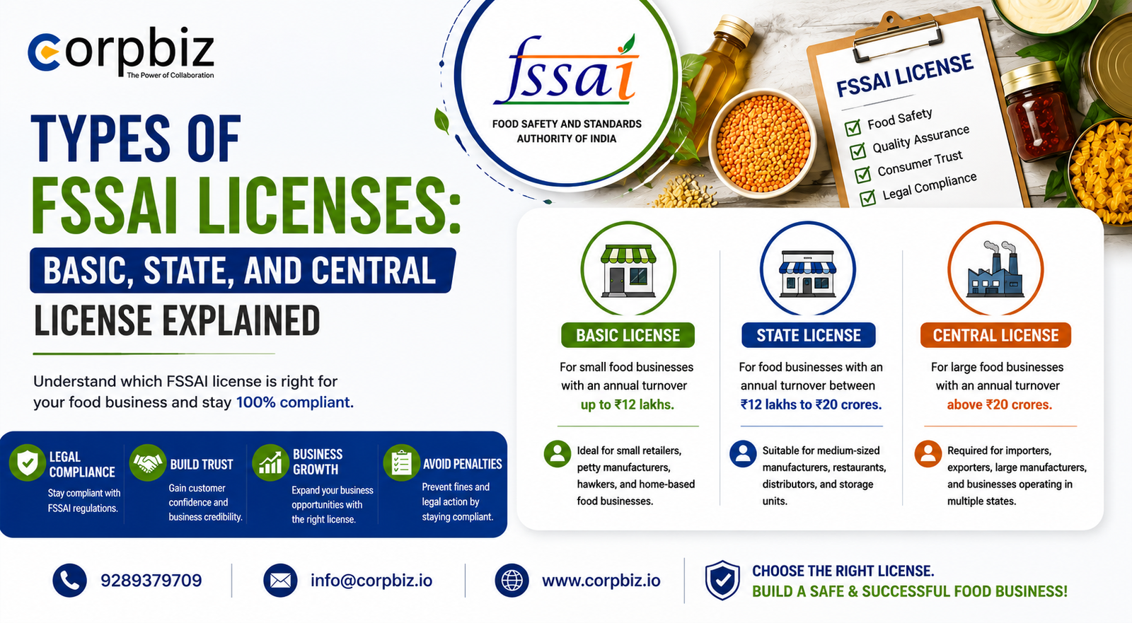 Types of FSSAI Licenses: Basic, State, and Central License...
