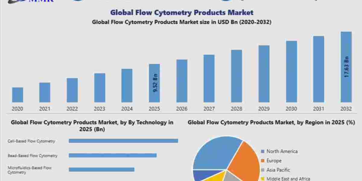 Flow Cytometry Products Market Strategic Developments and Investment Opportunities