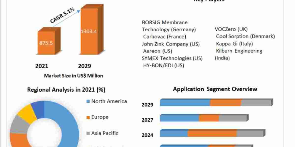 Vapor Recovery Units Market Expansion Driven by Emission Control Technologies