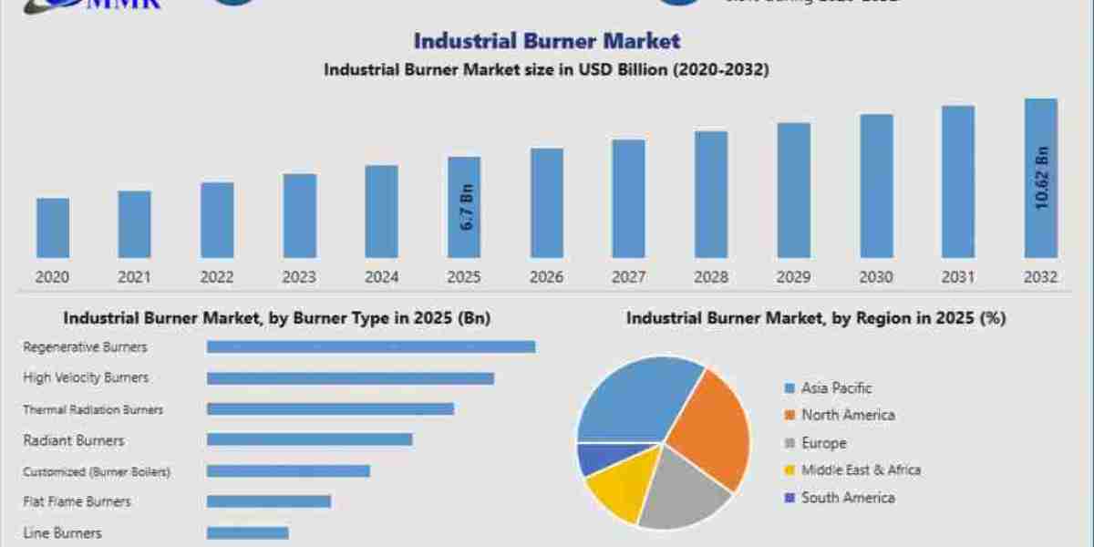 Industrial Burner Market Demand Accelerates Across Manufacturing and Process Industries 2032