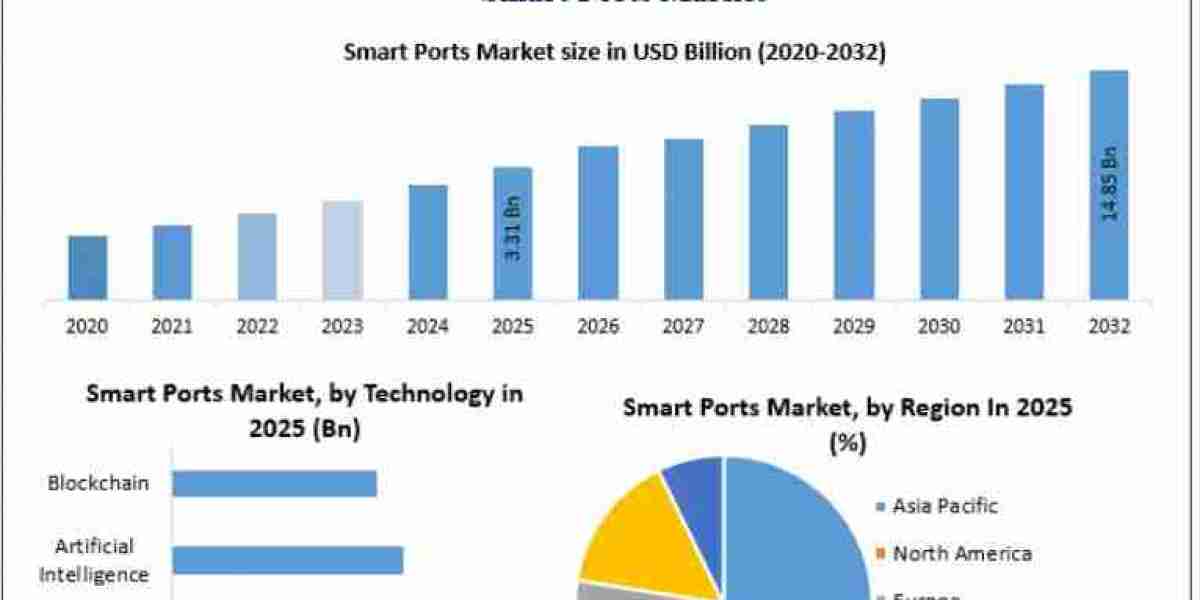Smart Ports Market Demand for Sustainable and Intelligent Port Operations by 2032