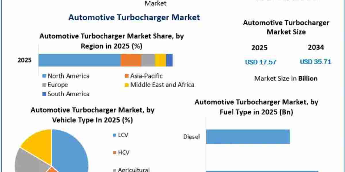 Automotive Turbocharger Market Demand Outlook Amid Rising Fuel Efficiency Standards