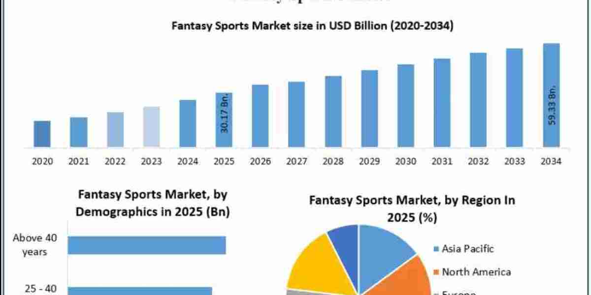 Fantasy Sports Market Consumer Engagement Trends and Forecast 2034